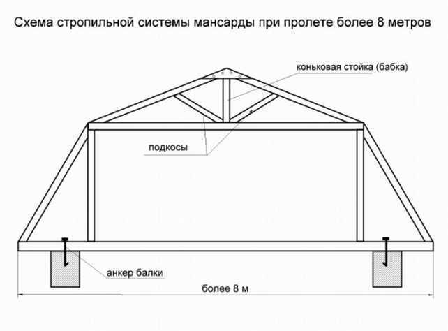 Стропильная система у ломаной крыши: расчет и инструкция по правильному возведению