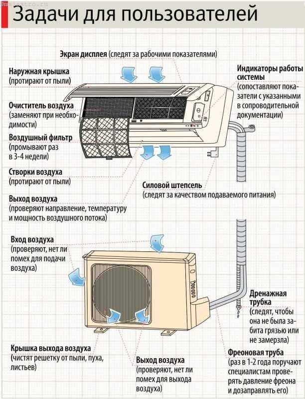 Сплит-система: причины плохой работы кондиционера