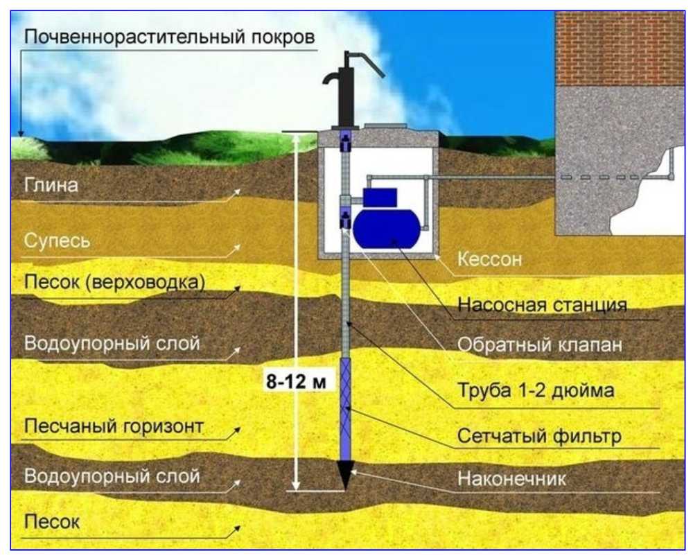 Как завести в дом воду из скважины