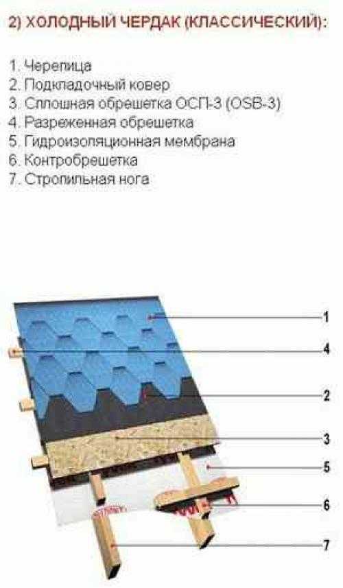 Обрешетка под мягкую кровлю: однослойная и двухслойная сплошные конструкции