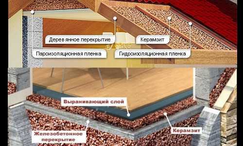 Утепление потолка в частном доме: минеральная вата, пенопласт, керамзит, опилки и их монтаж