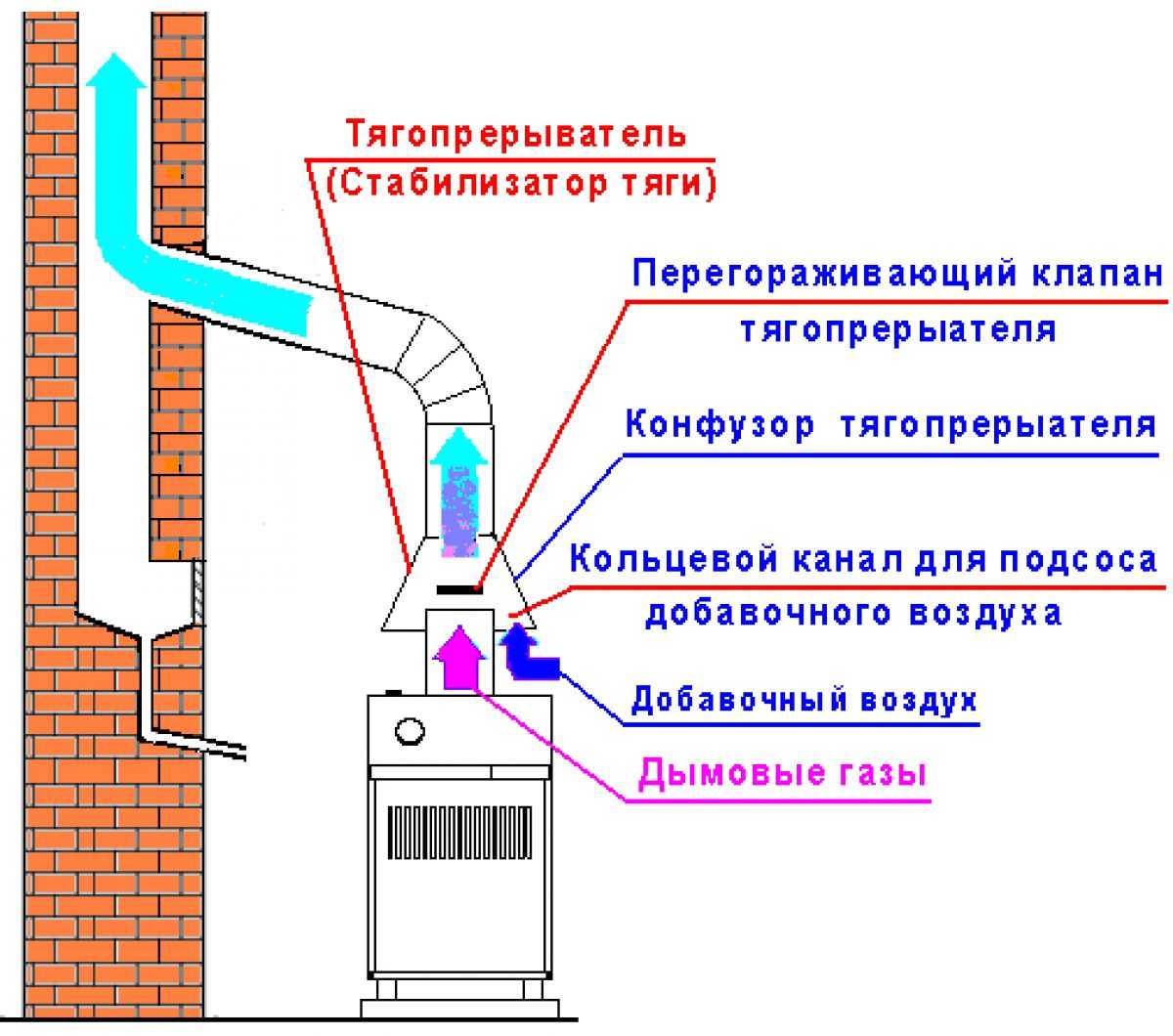 Устройства и требования к дымоходу для газового котла или колонки