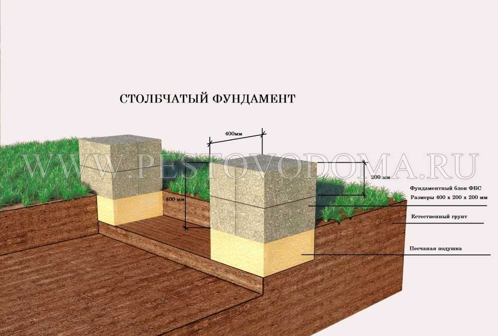 Нужна ли подушка под ленточный фундамент и какой толщины