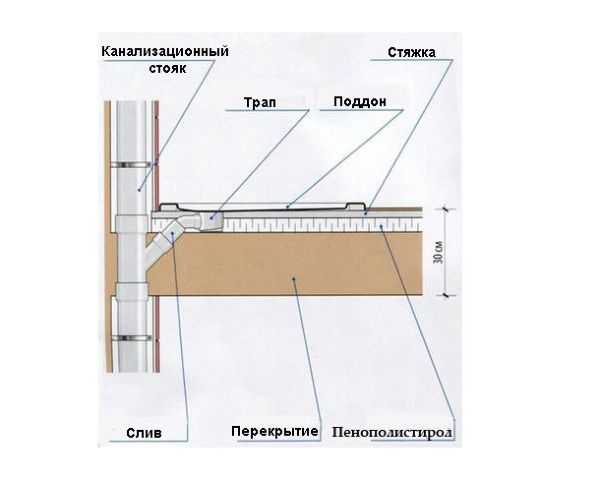 Душевая в деревянном доме: как самому сделать и поставить душевую кабину своими руками - пошаговая инструкция