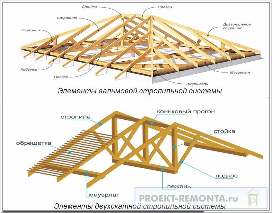 Купольная крыша: конструкция стропильной системы, преимущества и недостатки