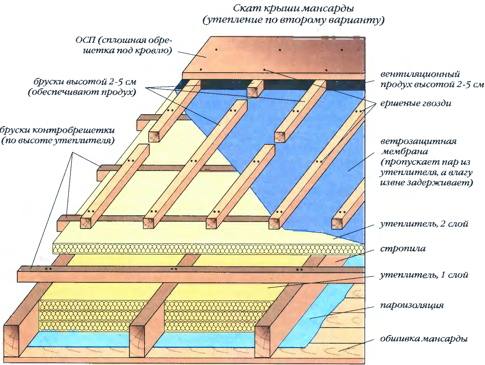 Как правильно утеплить крышу?