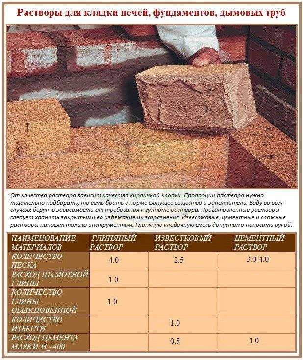 Раствор для кладки печи из кирпича: пропорции песка и глины, можно ли добавлять цемент