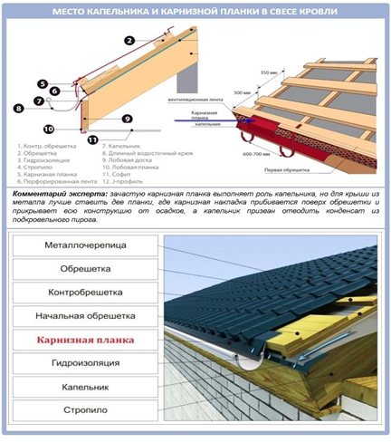 Можно ли установить капельник после монтажа металлочерепицы