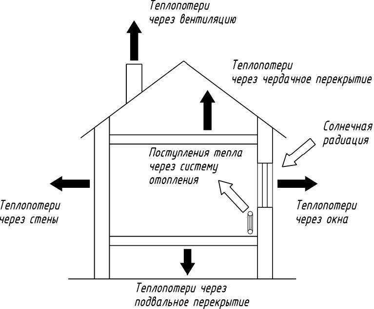 Отопление нежилых помещений: способы, расчеты, тарифы
