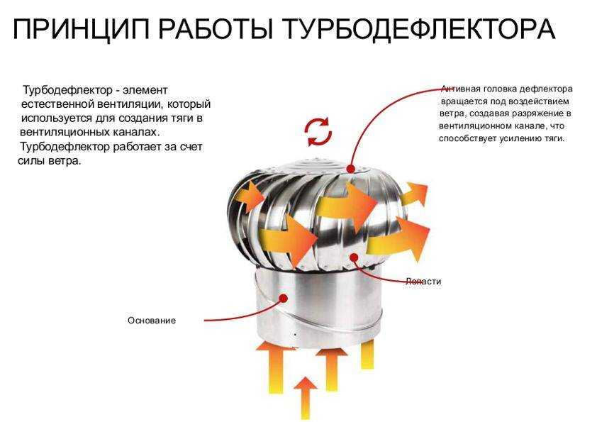 Особенности монтажа турбодефлектора для вентиляции
