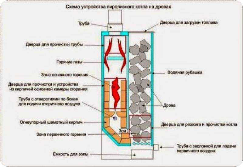 Виды и особенности конструкций печей на дровах