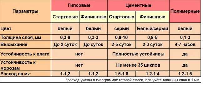Как выбрать финишную шпатлевку для внутренней отделки