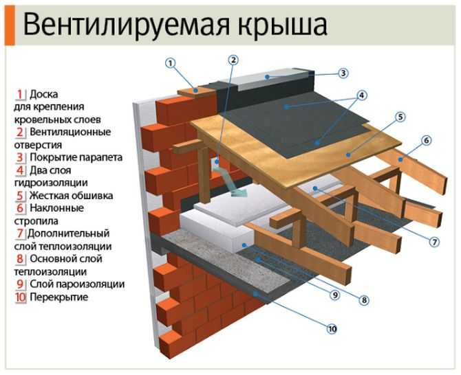 Плоская крыша в частном доме: преимущества и недостатки, устройство и материалы