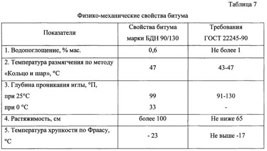 Битум: состав, свойства, виды, применение, как добывают