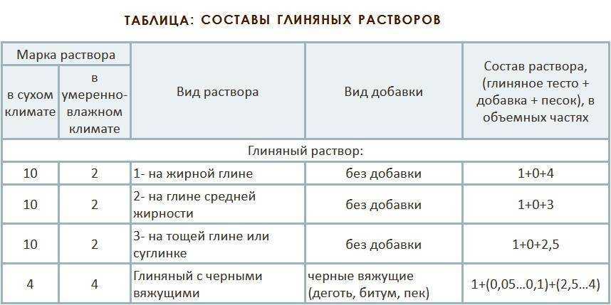 Как приготовить глину для кладки печи: пропорции песка в растворе