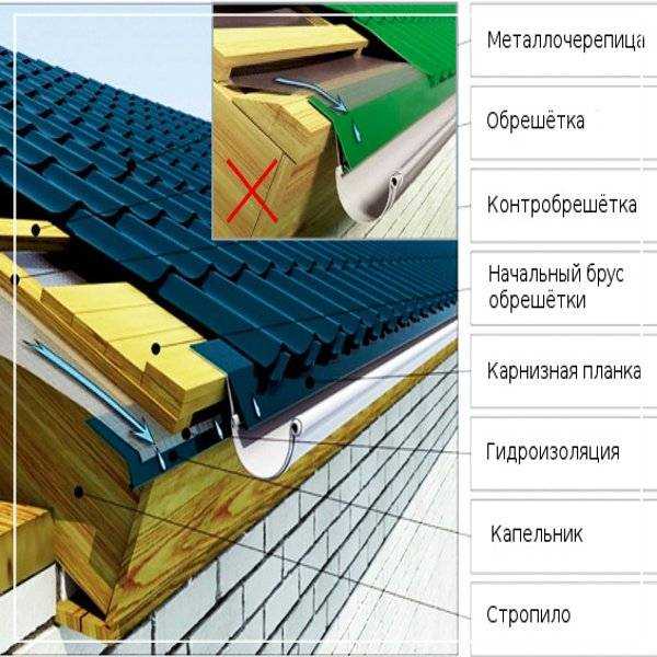 Капельник для крыши: что это такое, установка на кровле, зачем нужен капельник