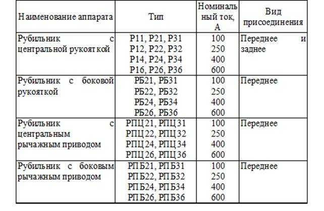 Рубильник: трехфазный, поворотный, отличия от разъединителя и принцип действия Варианты исполнений электрических рубильников Как сделать электрический рубильник своими руками Сферы применения рубильников
