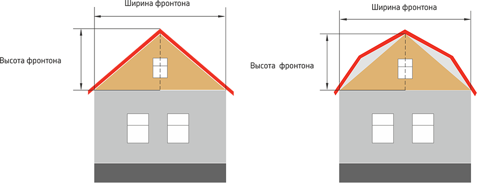 Тонкости стройки: как посчитать площадь фронтона