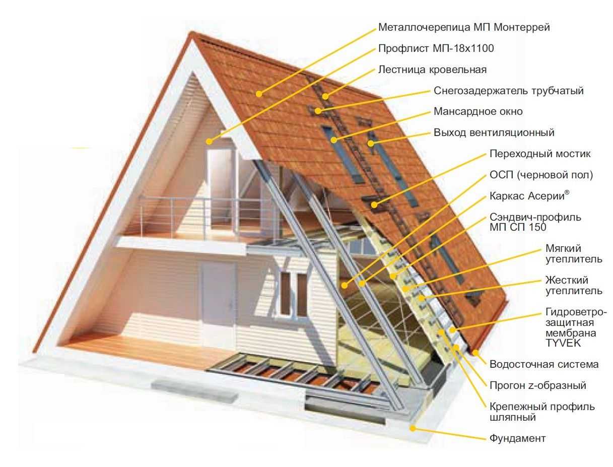 Крыши мансардного типа в частных домах
