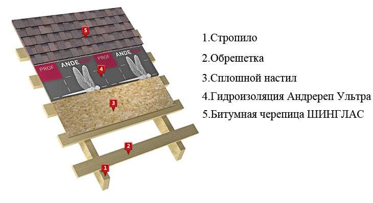 Укладка гибкой черепицы, инструкция: подробная информация