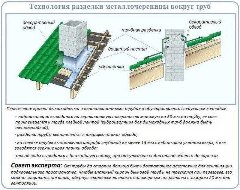 Укладка металлочерепицы шаг за шагом: инструкция, технология, правила
