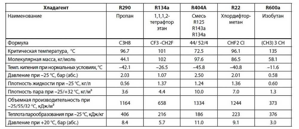 Полный список фреонов по видам в таблицах. состав, химическое название, молекулярная формула