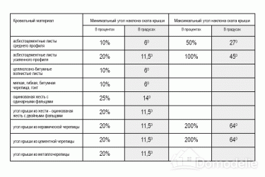 Какой минимальный угол наклона крыши из мягкой кровли?
