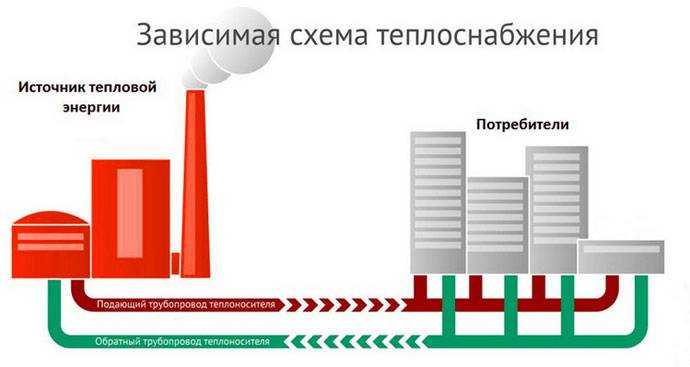Особенности зависимой и независимой системы отопления