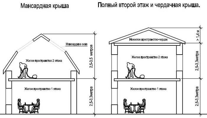 Планировка мансарды: тонкости создания уютного и современного дизайна (120 фото новинок)