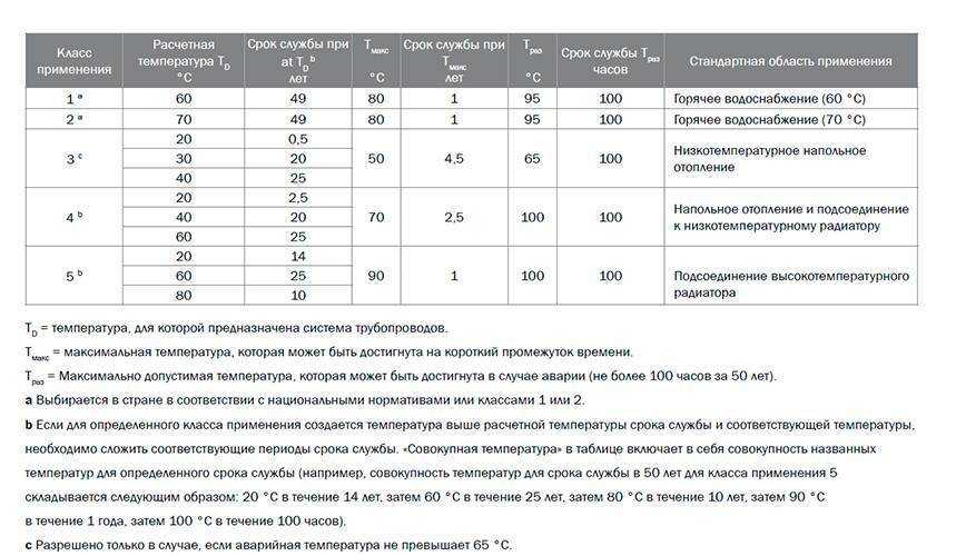 Срок службы газовых труб в жилых домах