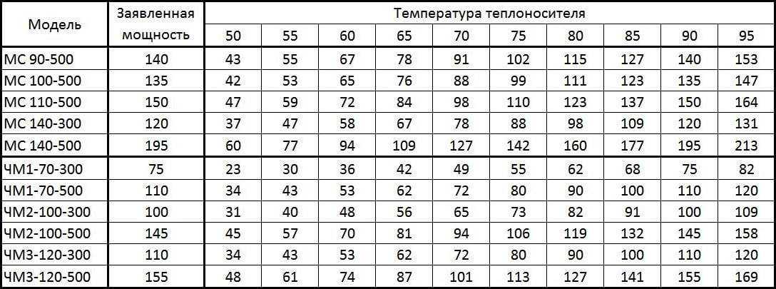 Характеристики радиаторов отопления, их виды, технические параметры, сравнительные критерии, особенности пластинчатых батарей