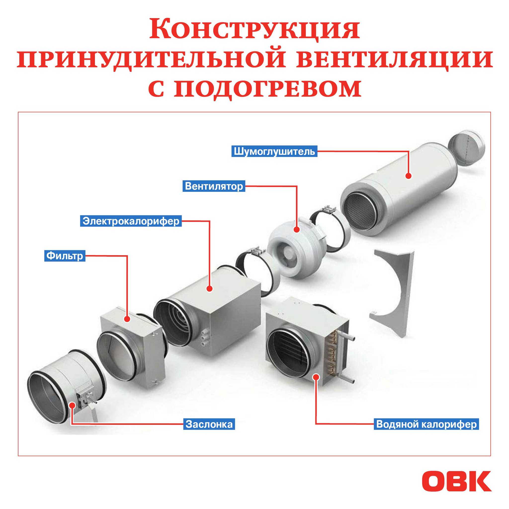 Принудительная вентиляция - расчет, выбор и монтаж