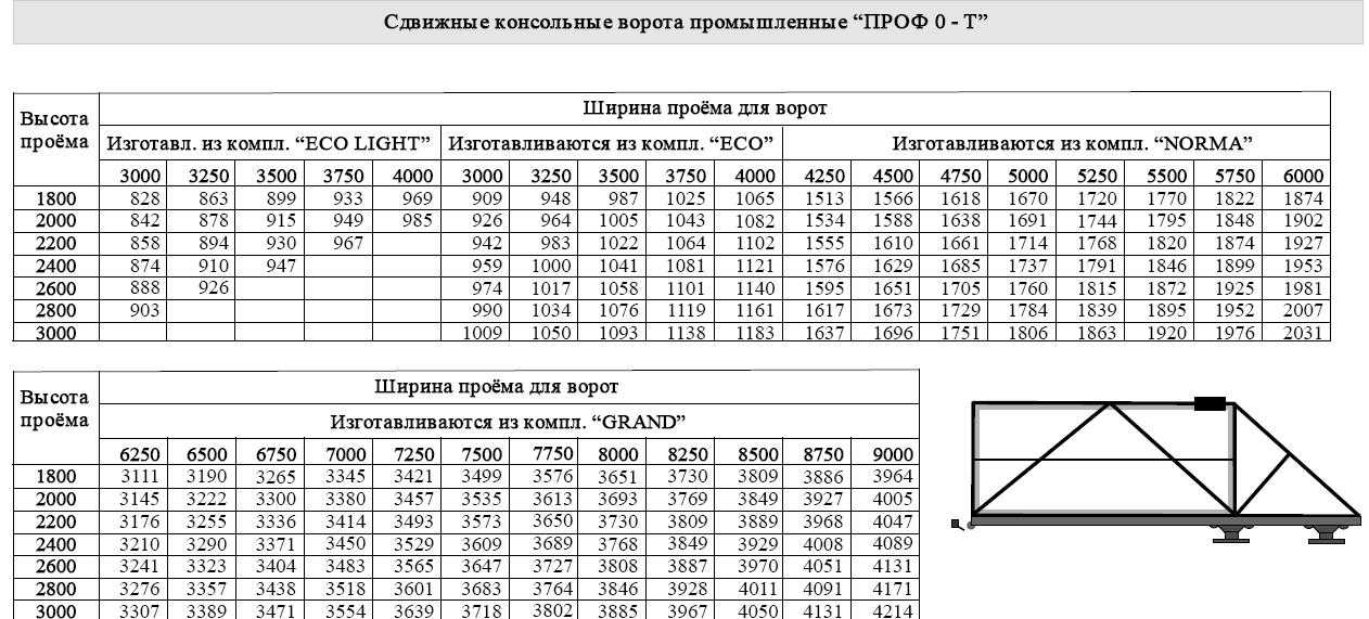 Откатные ворота своими руками: схемы, чертежи, расчет и установка.
