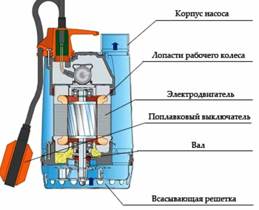Ремонт дренажных насосов - основные неисправности и методы устранения