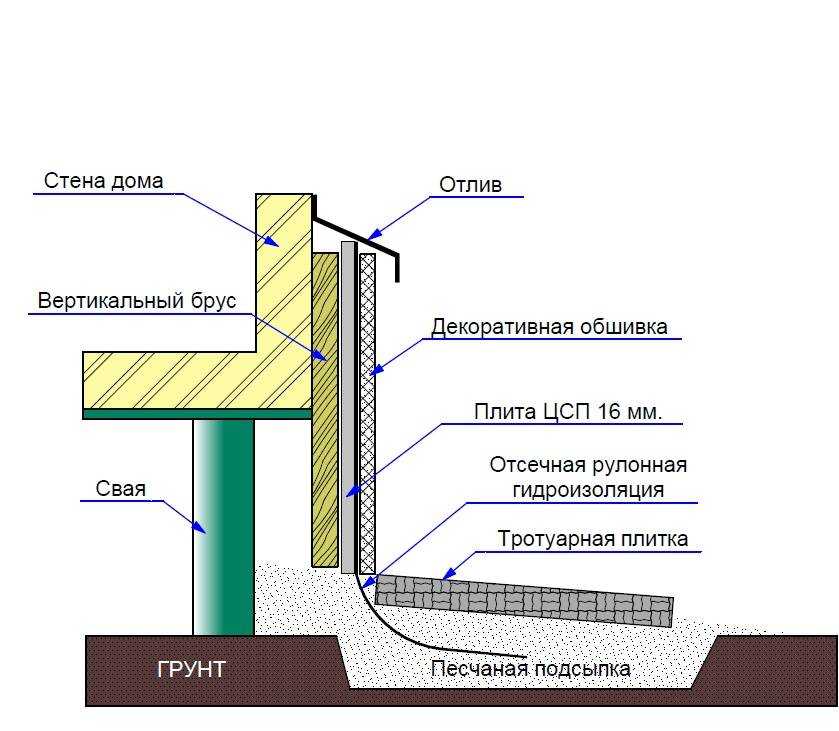 Нужна ли отмостка для свайного фундамента, а так же пошаговая инструкция о том, как правильно ее сделать своими руками
