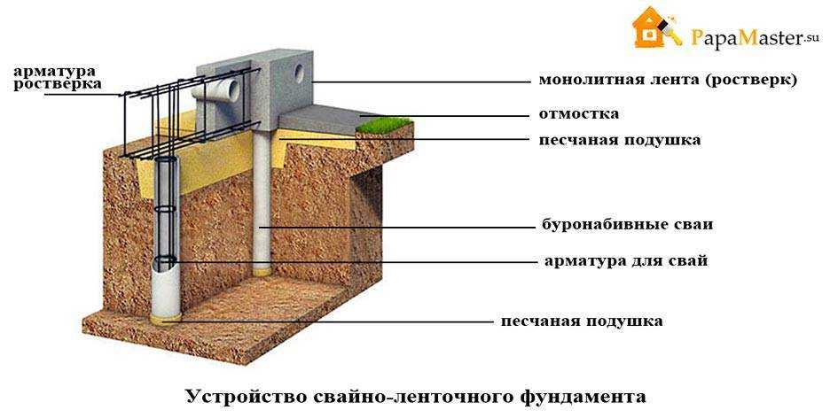 Сваи — это что такое, разновидности на винтовые, буровые и другие типы по способу погружения Классификация по способу опоры на грунт, по материалу и по характеру службы Забивка и расчет, применение, виды свайных фундаментов