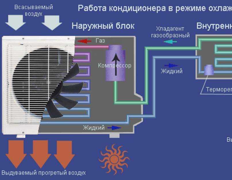 Почему кондиционер плохо охлаждает помещение (сплит-система не холодит) — слабо, причины, перестал холодить как раньше, дует
