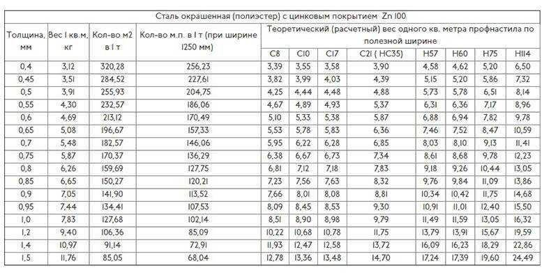 Вес профнастила: сколько весит лист и 1 м2 популярного материала?