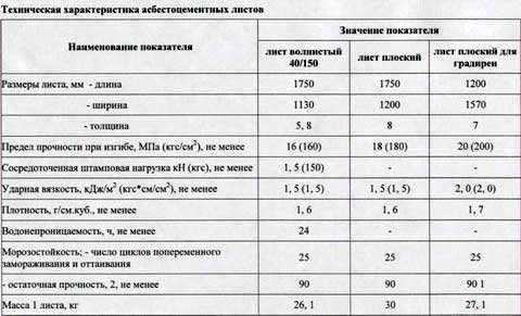 Срок службы шифера на крыше – госты, нормы