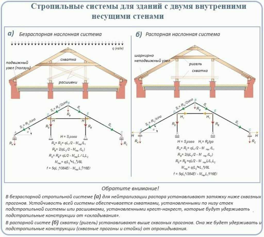 Расчет двухскатной крыши: все параметры расчета строительства