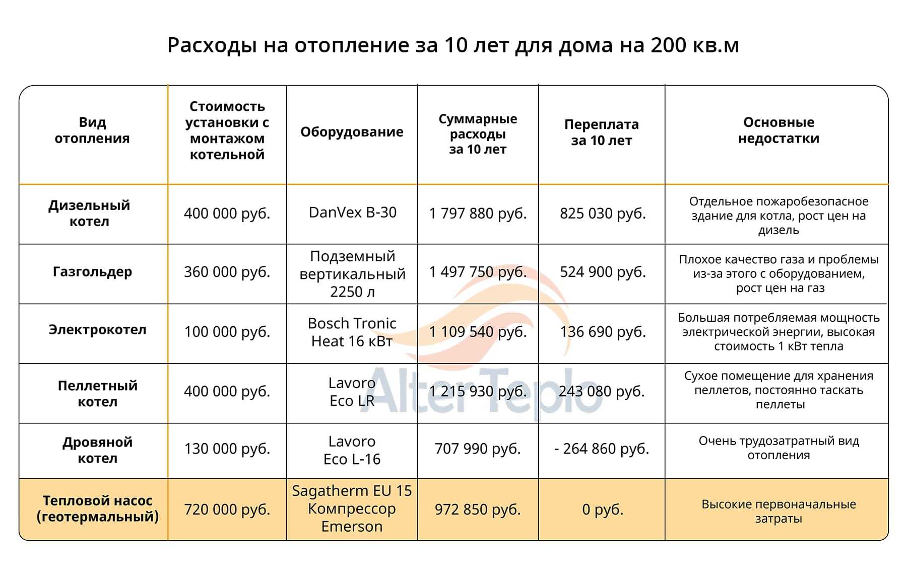 Расход угля в твердотопливном котле