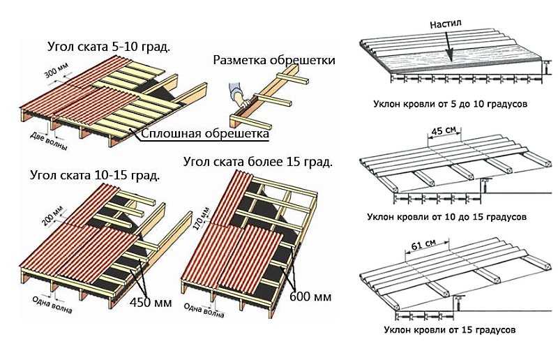 Правильное крепление ондулина на крыше