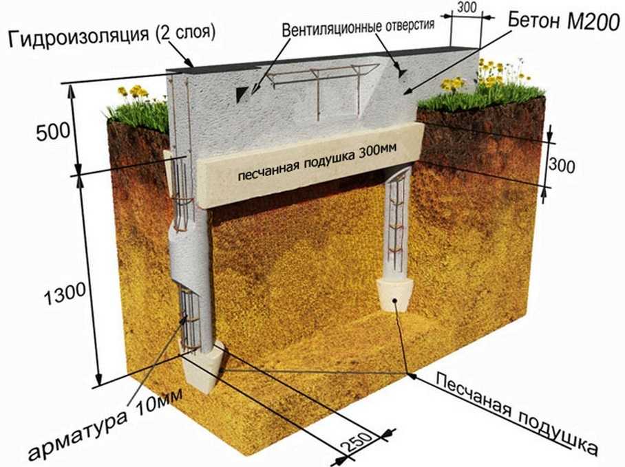 Ленточный фундамент своими руками – пошаговая инструкция строительства