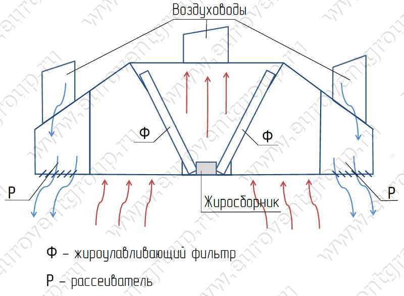 Где применяются вытяжные зонты и как их правильно устанавливать