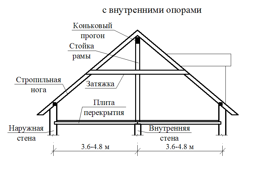 Крыша г-образного дома