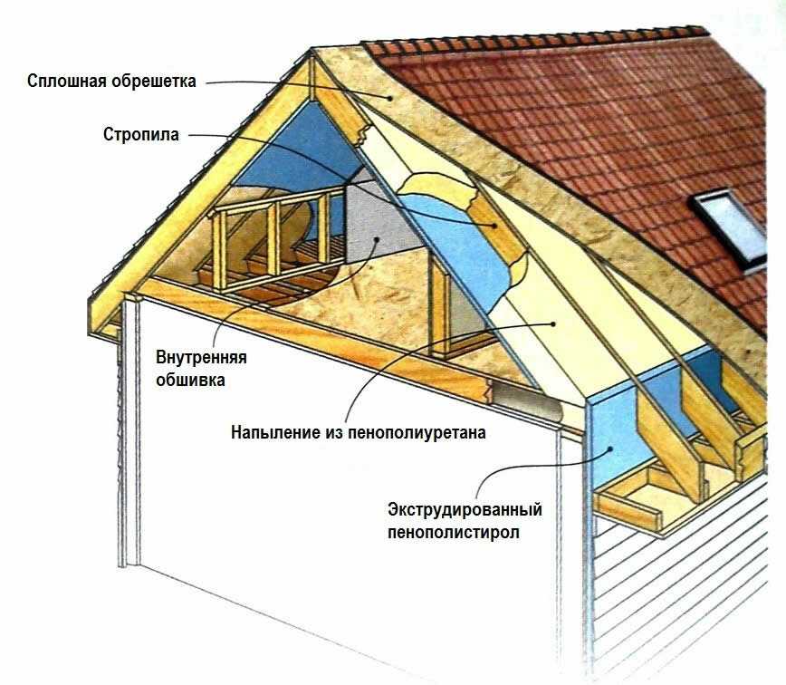 Пирог мансардной кровли и правильное утепление крыши