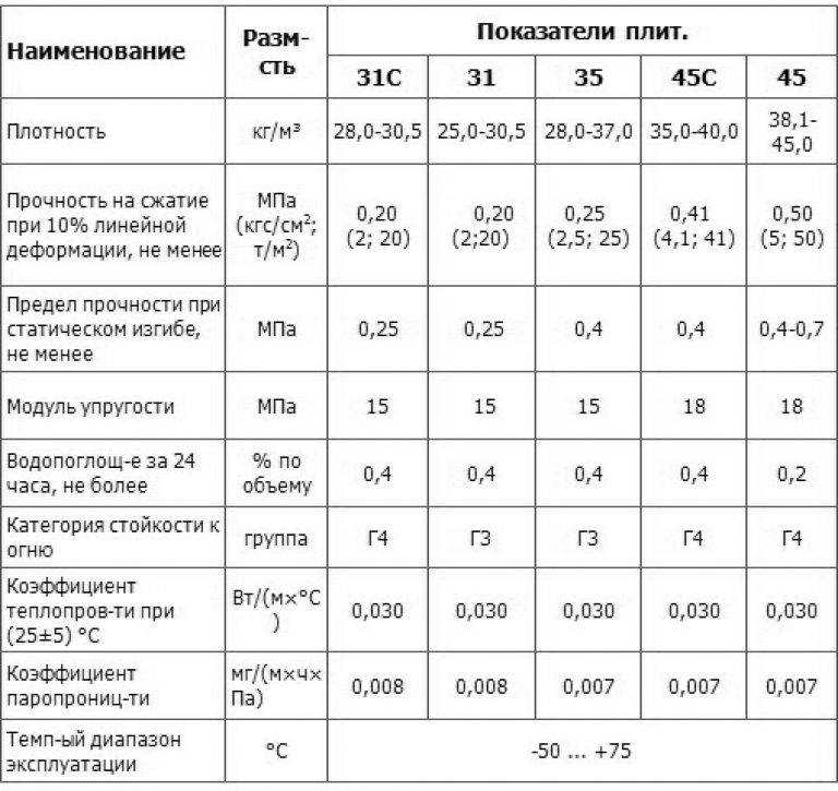 Пенополистирол - основные характеристики, область применения, достоинства и недостатки