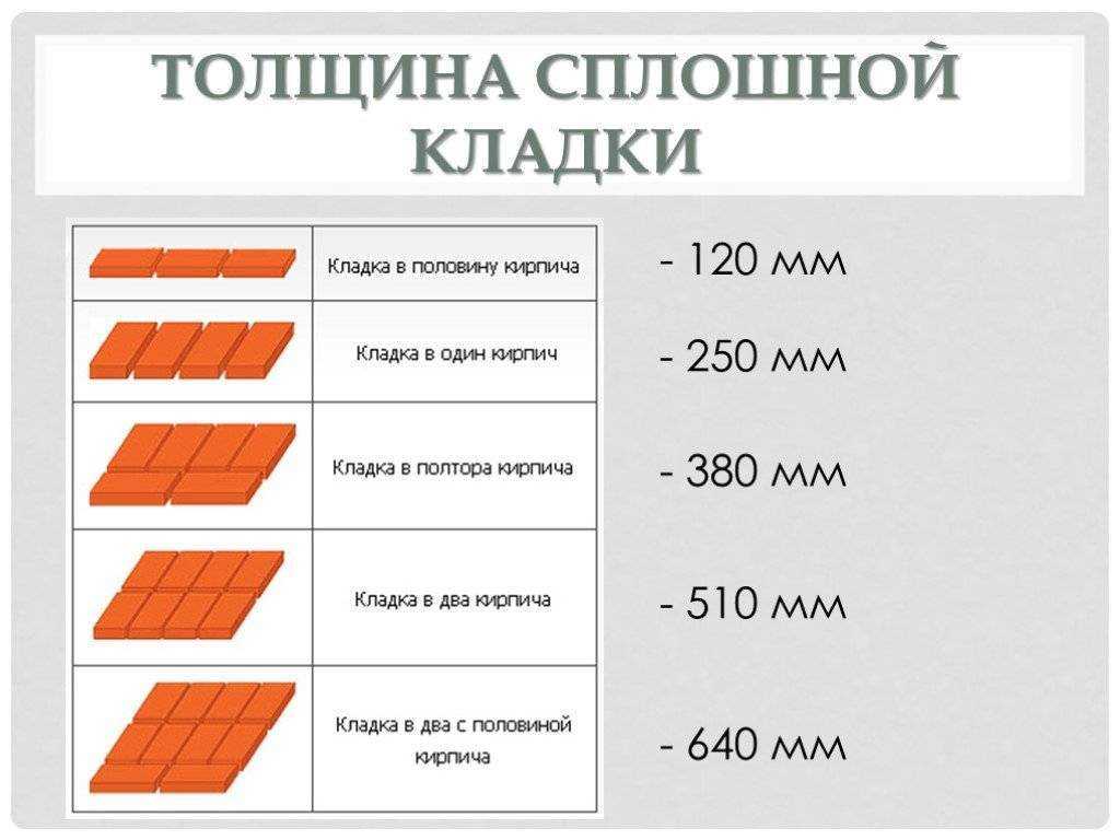 Рассмотрено как возводится стена в полкирпича, правила кладки кирпича в полкирпича, особенности подбора размеров кирпича