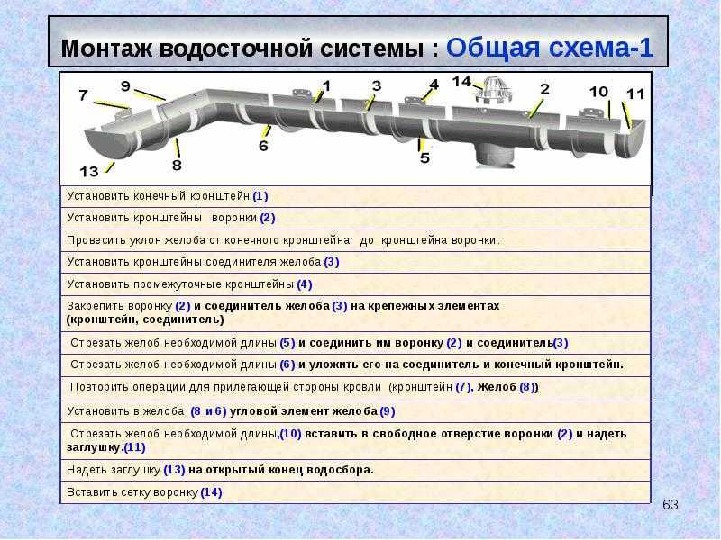 Уклон водосточного желоба, необходимость расчета и последствия ошибок