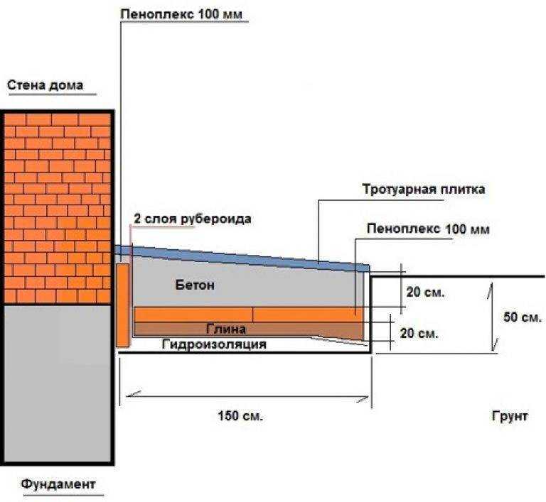 Утепление отмостки экструдированным пенополистиролом